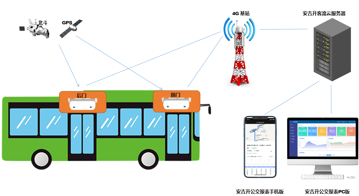 清華大學校車采用我司車載客流統(tǒng)計系統(tǒng)(圖1) 微信圖片_20221206133150.png